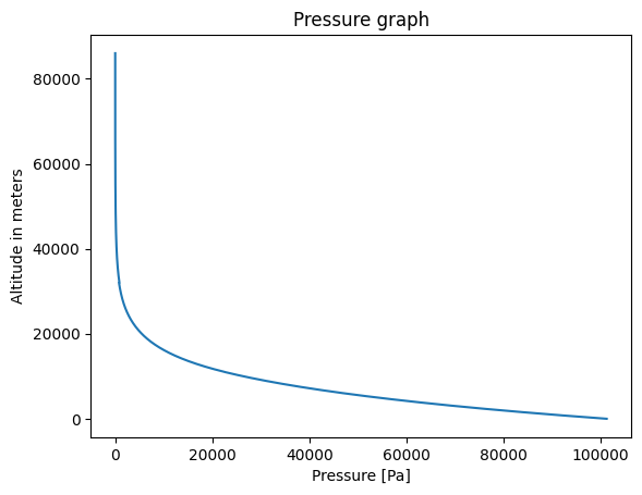 Pressure Evolution