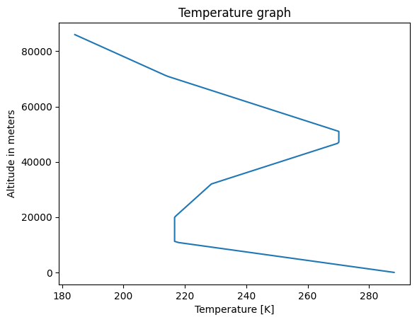 Temperature Evolution